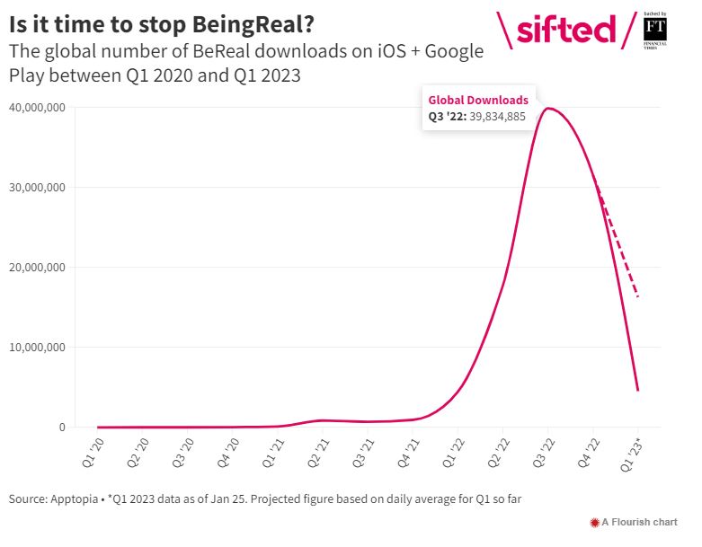 The global number of BeReal downloads on iOS + Google Play between Q1 2020 and Q1 2023